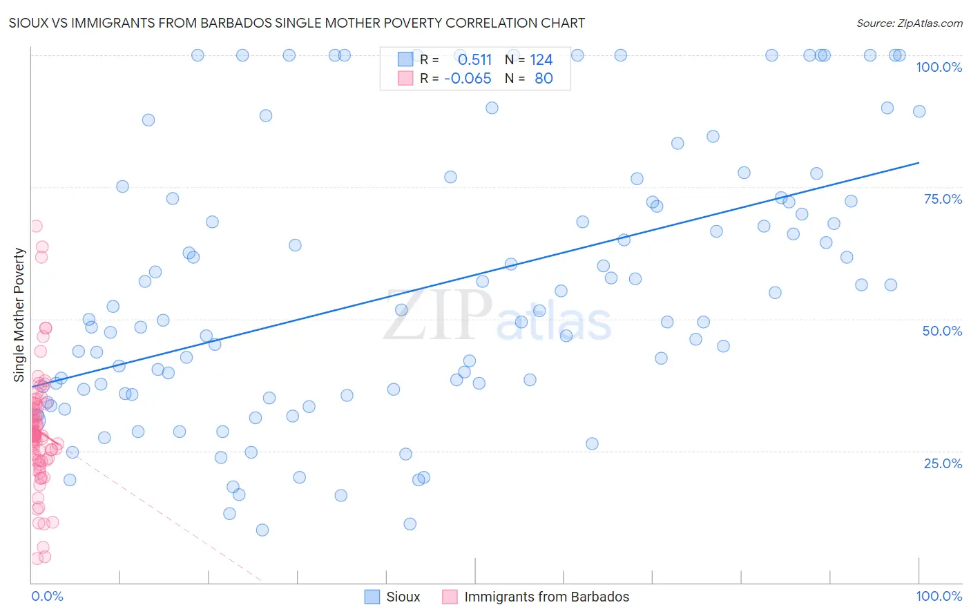 Sioux vs Immigrants from Barbados Single Mother Poverty