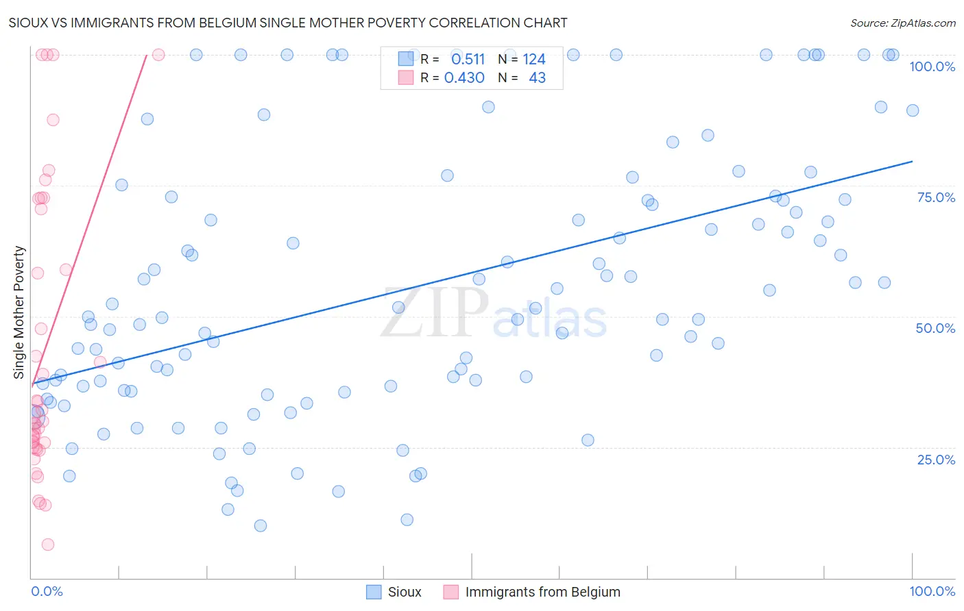 Sioux vs Immigrants from Belgium Single Mother Poverty