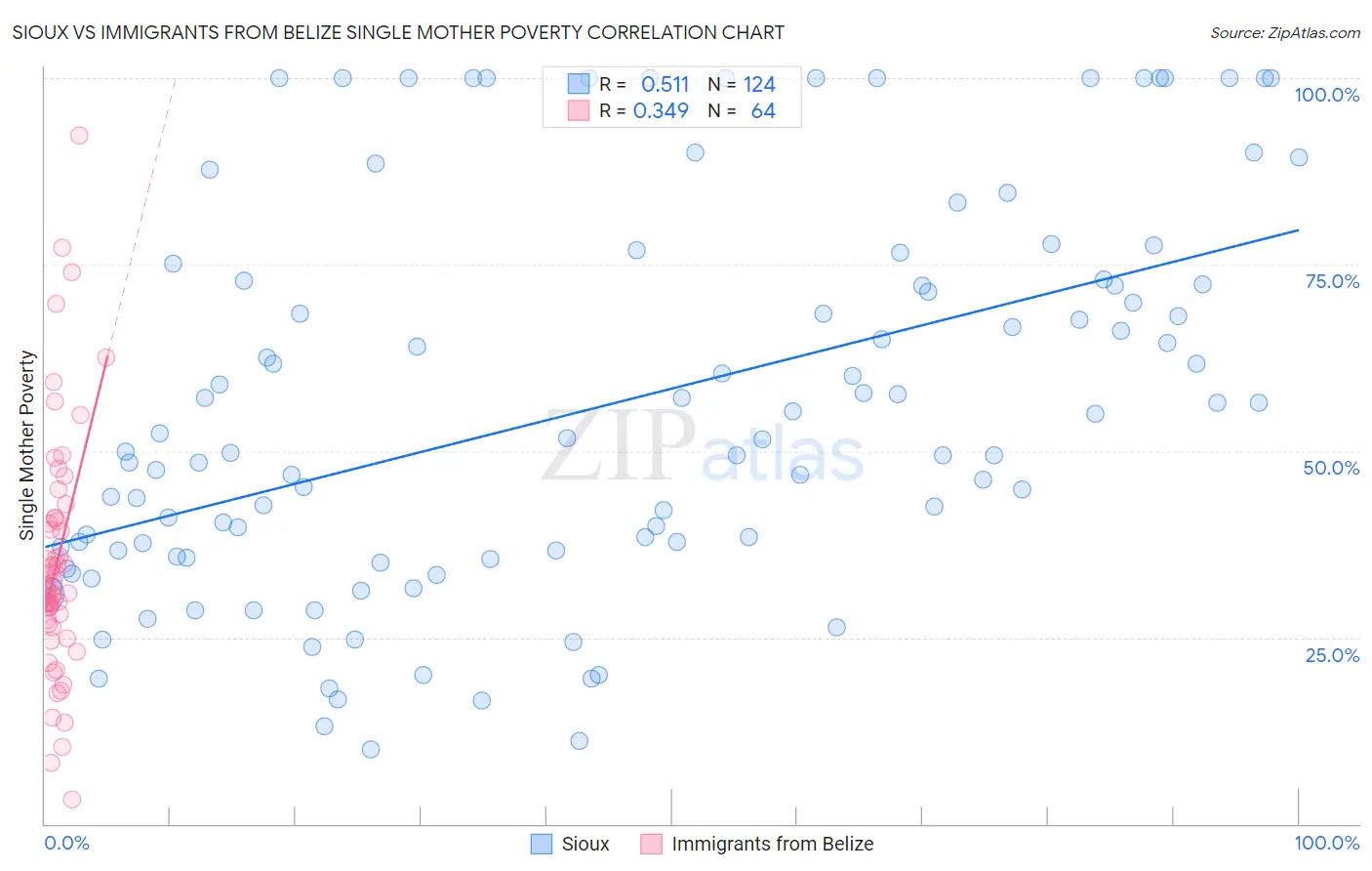 Sioux vs Immigrants from Belize Single Mother Poverty