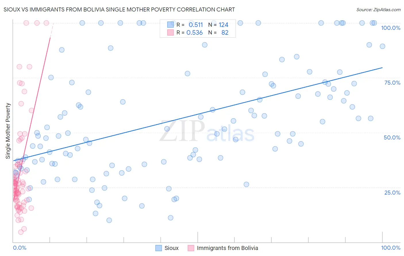 Sioux vs Immigrants from Bolivia Single Mother Poverty