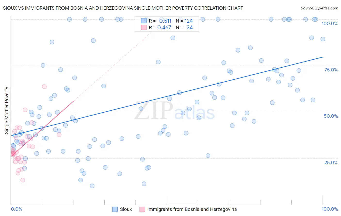 Sioux vs Immigrants from Bosnia and Herzegovina Single Mother Poverty