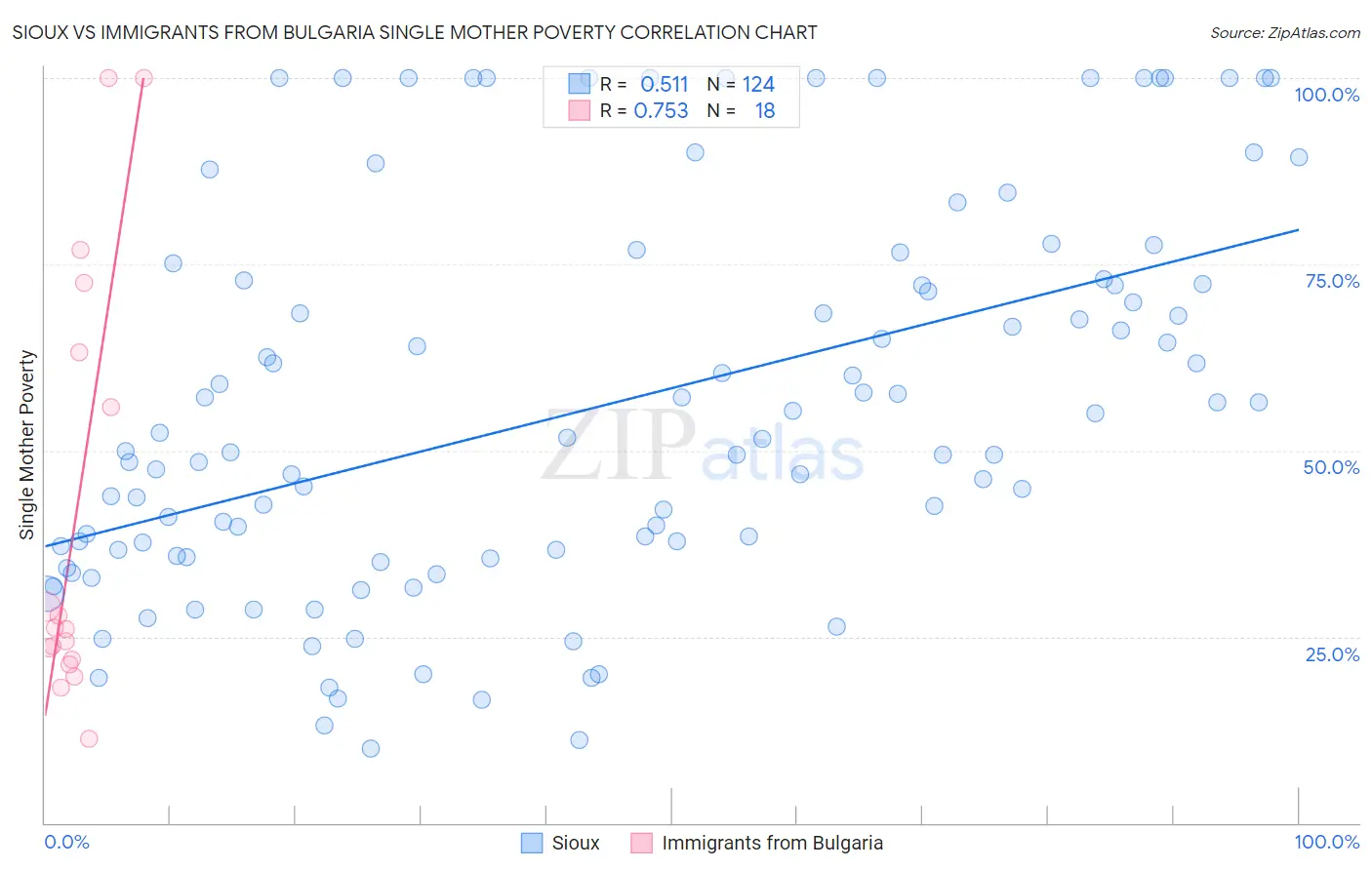 Sioux vs Immigrants from Bulgaria Single Mother Poverty
