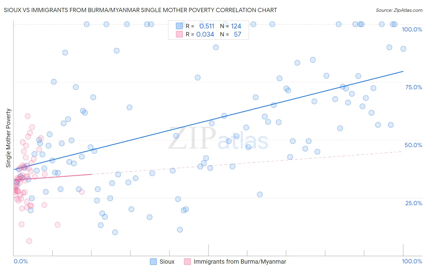 Sioux vs Immigrants from Burma/Myanmar Single Mother Poverty