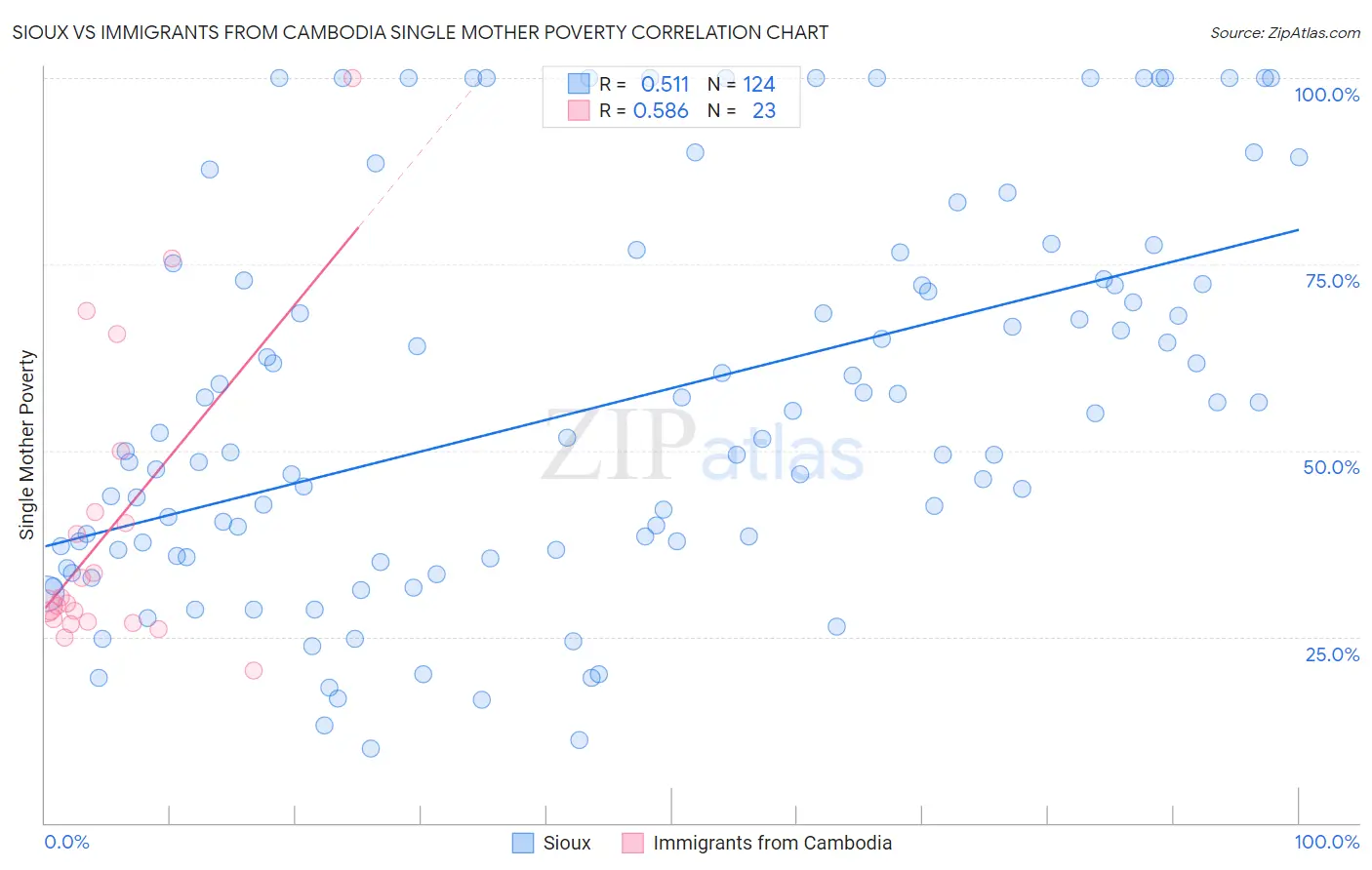 Sioux vs Immigrants from Cambodia Single Mother Poverty