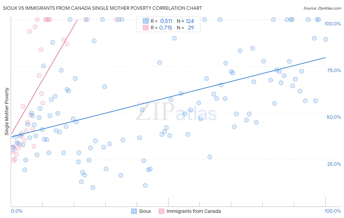 Sioux vs Immigrants from Canada Single Mother Poverty