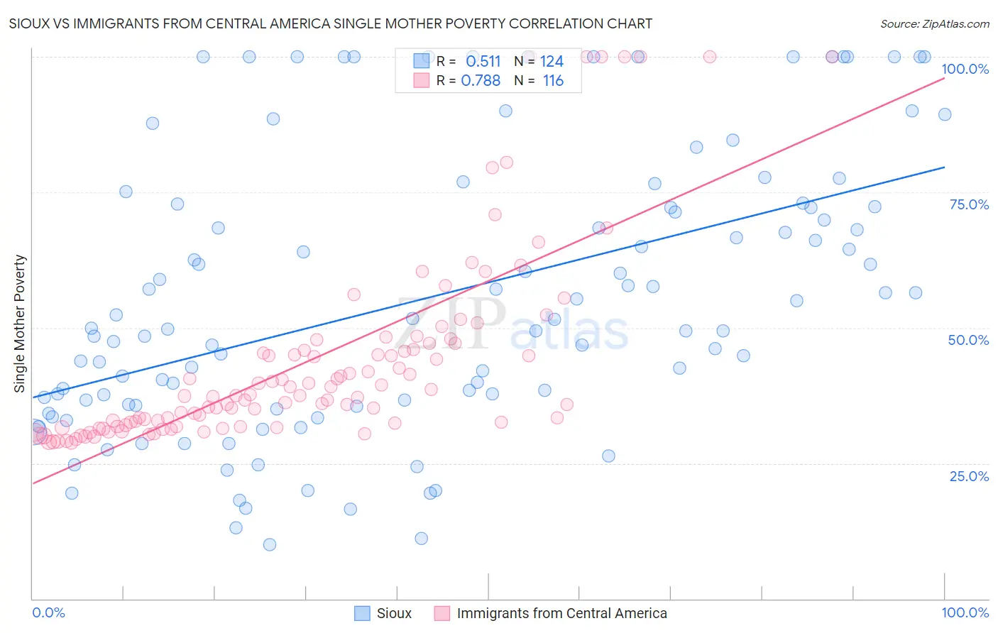 Sioux vs Immigrants from Central America Single Mother Poverty