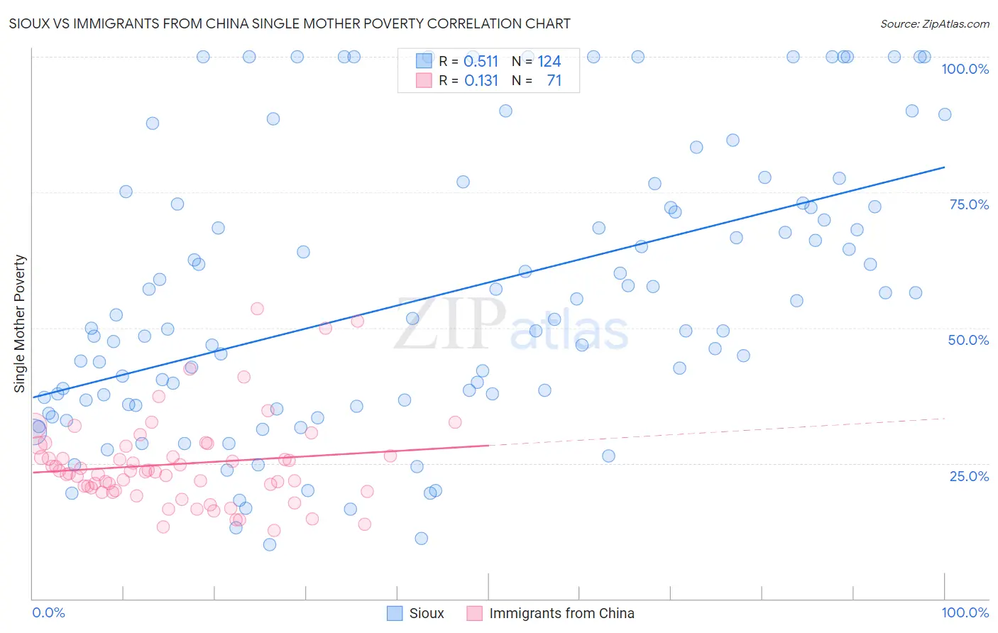 Sioux vs Immigrants from China Single Mother Poverty