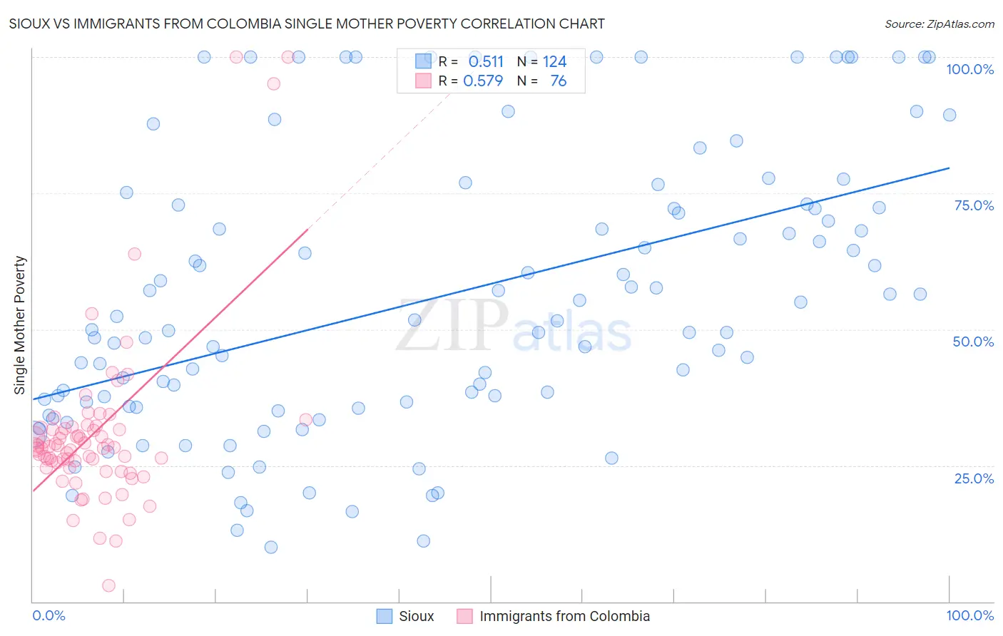 Sioux vs Immigrants from Colombia Single Mother Poverty