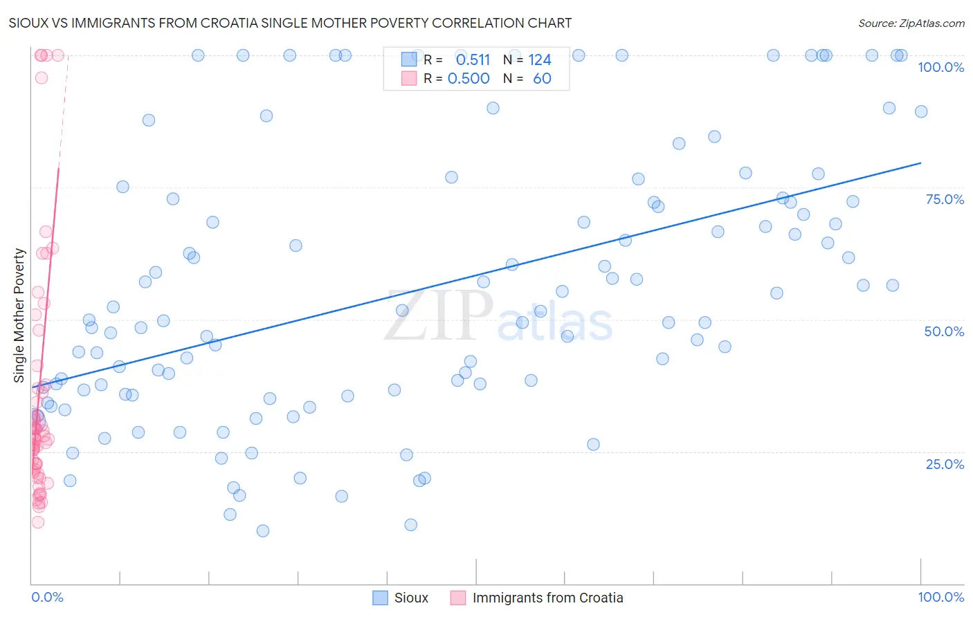 Sioux vs Immigrants from Croatia Single Mother Poverty