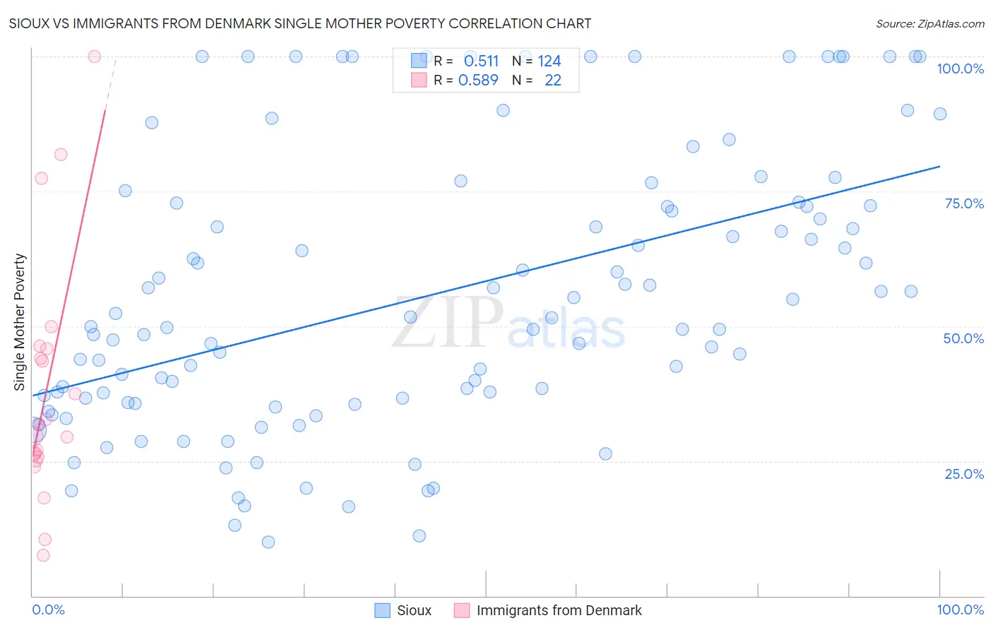 Sioux vs Immigrants from Denmark Single Mother Poverty