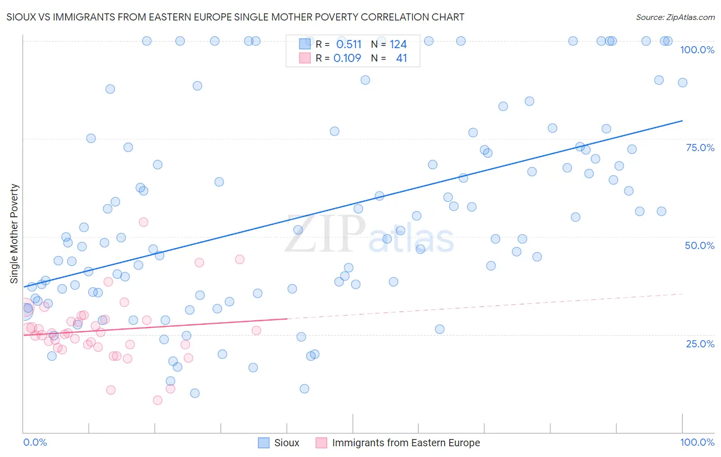 Sioux vs Immigrants from Eastern Europe Single Mother Poverty