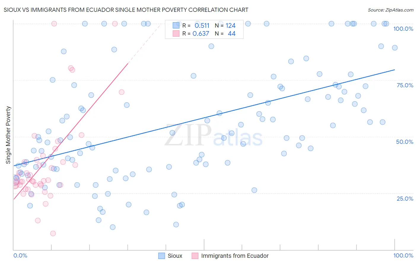 Sioux vs Immigrants from Ecuador Single Mother Poverty