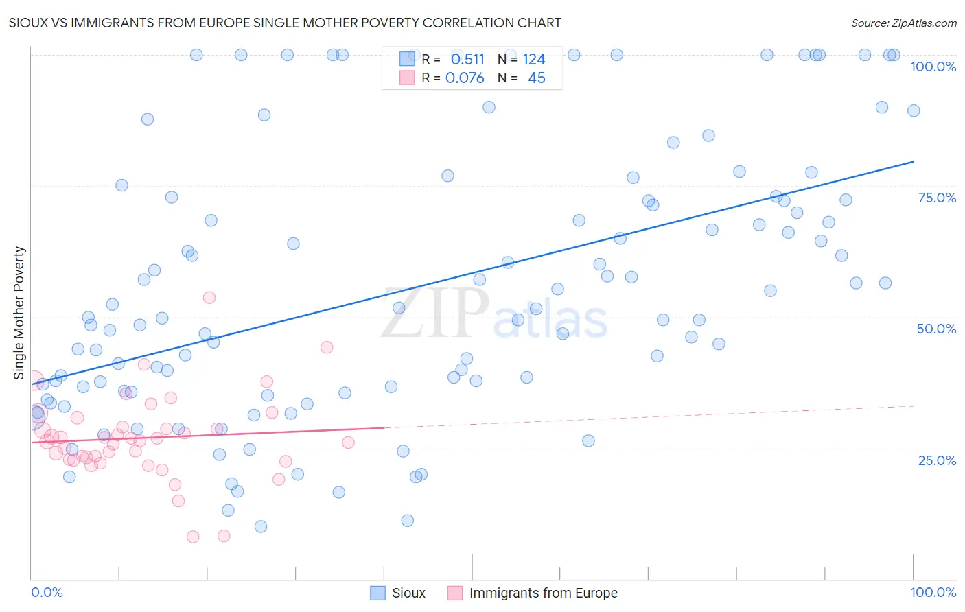 Sioux vs Immigrants from Europe Single Mother Poverty