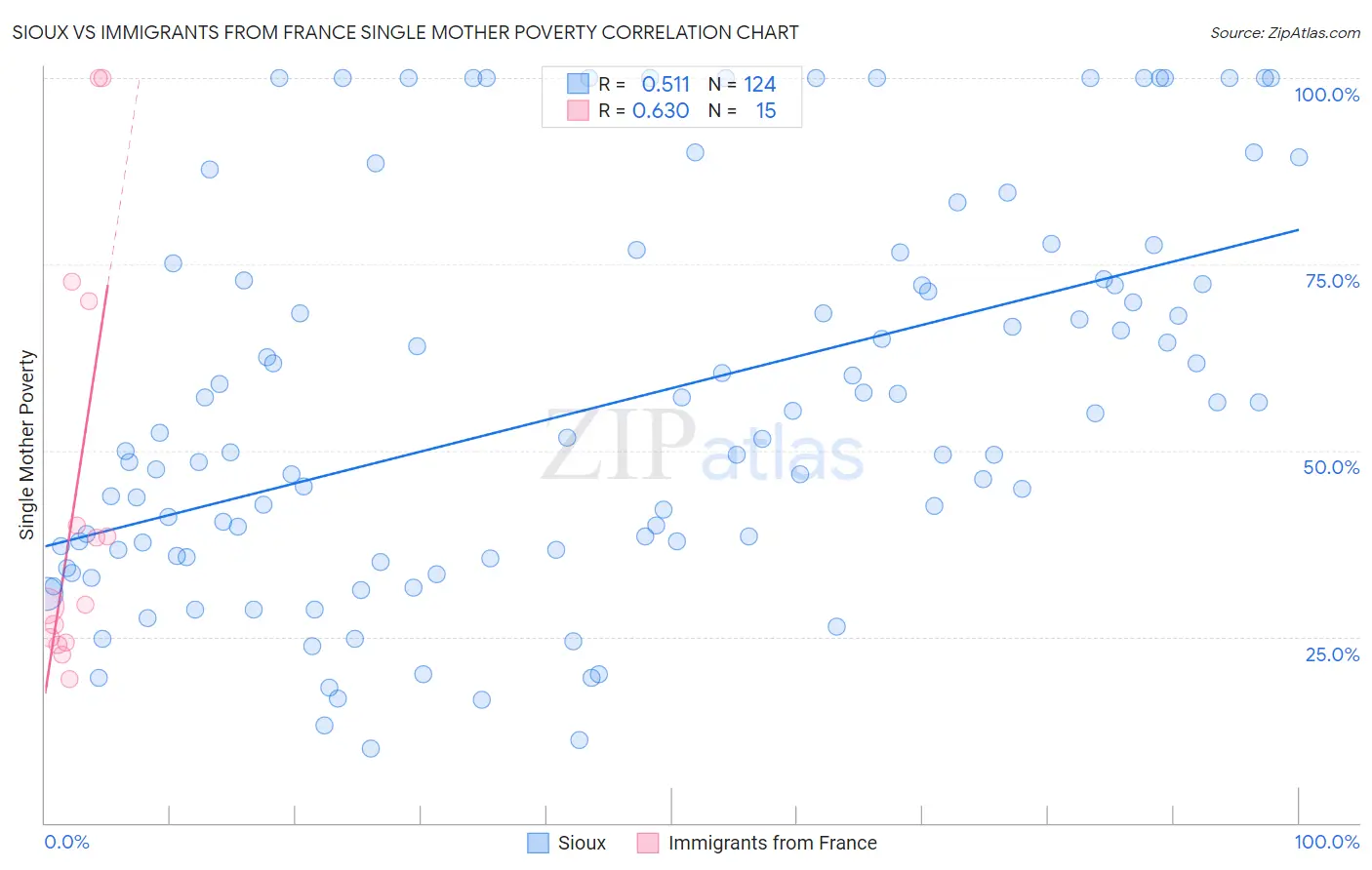 Sioux vs Immigrants from France Single Mother Poverty