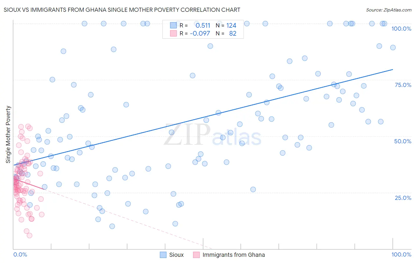 Sioux vs Immigrants from Ghana Single Mother Poverty