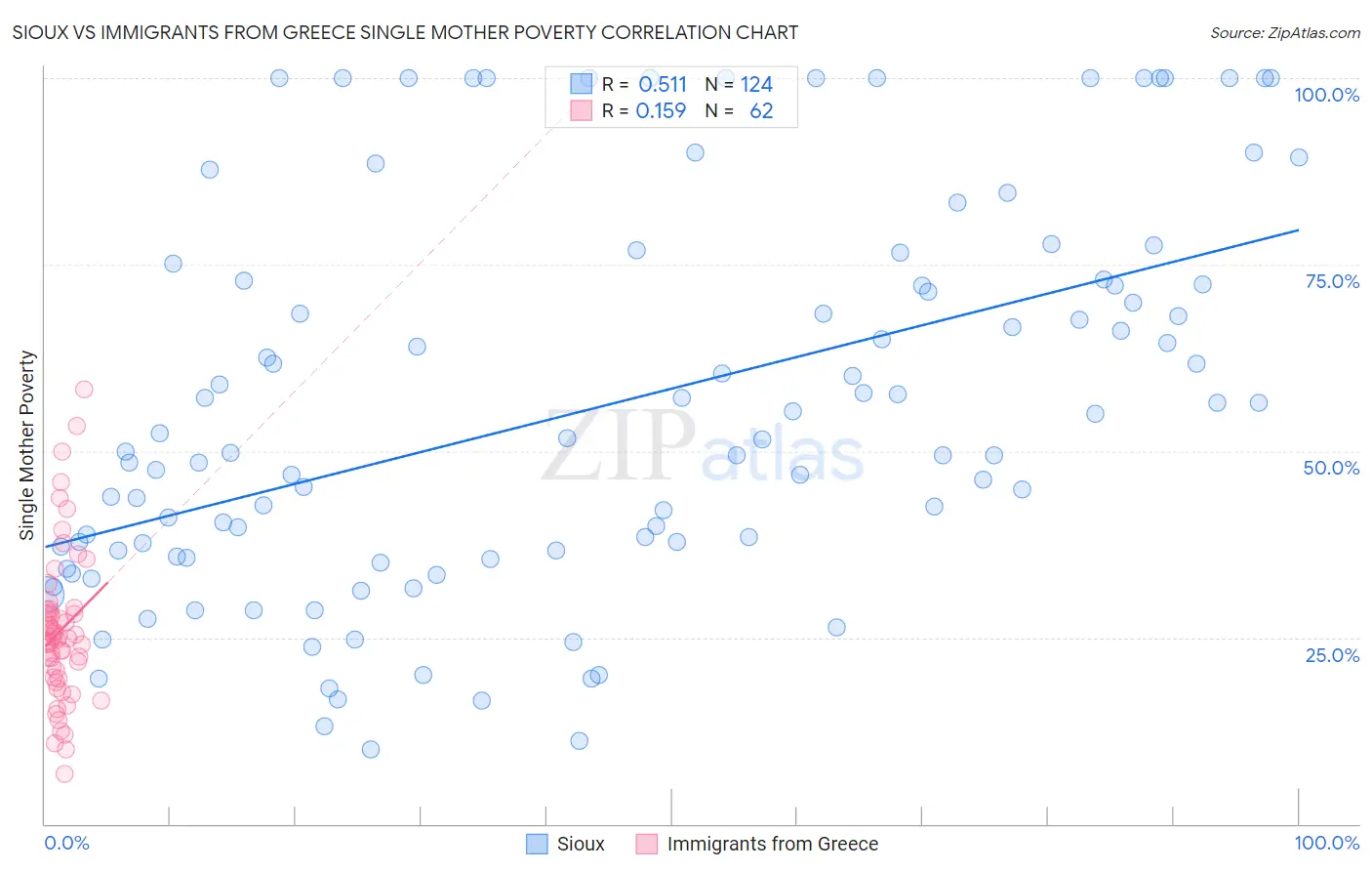 Sioux vs Immigrants from Greece Single Mother Poverty