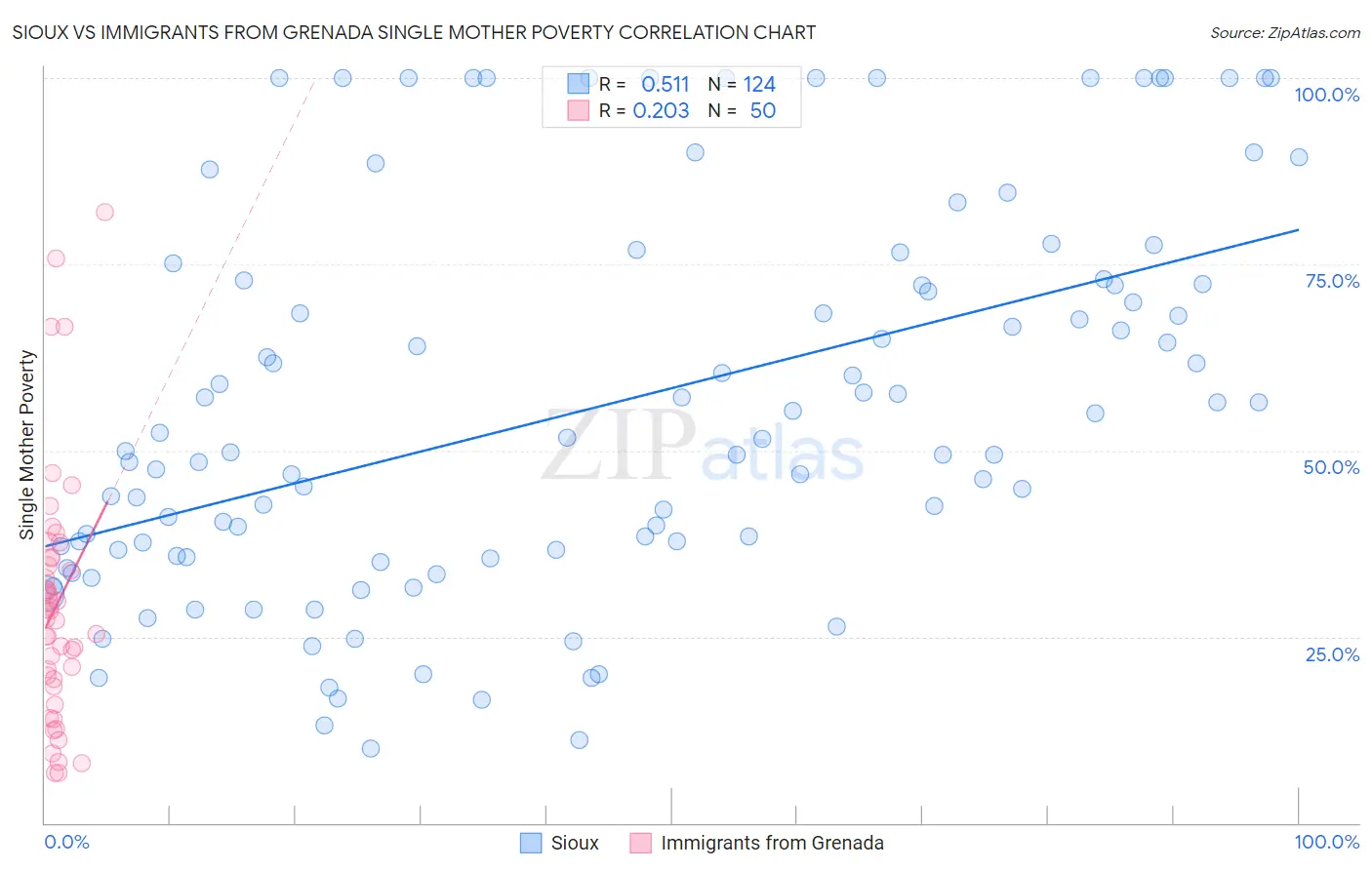 Sioux vs Immigrants from Grenada Single Mother Poverty
