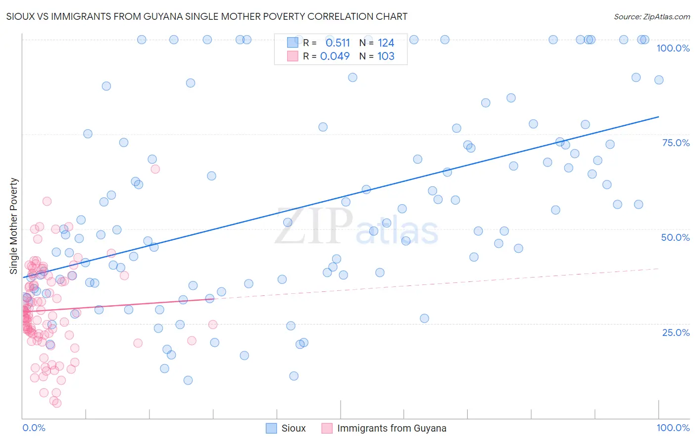 Sioux vs Immigrants from Guyana Single Mother Poverty
