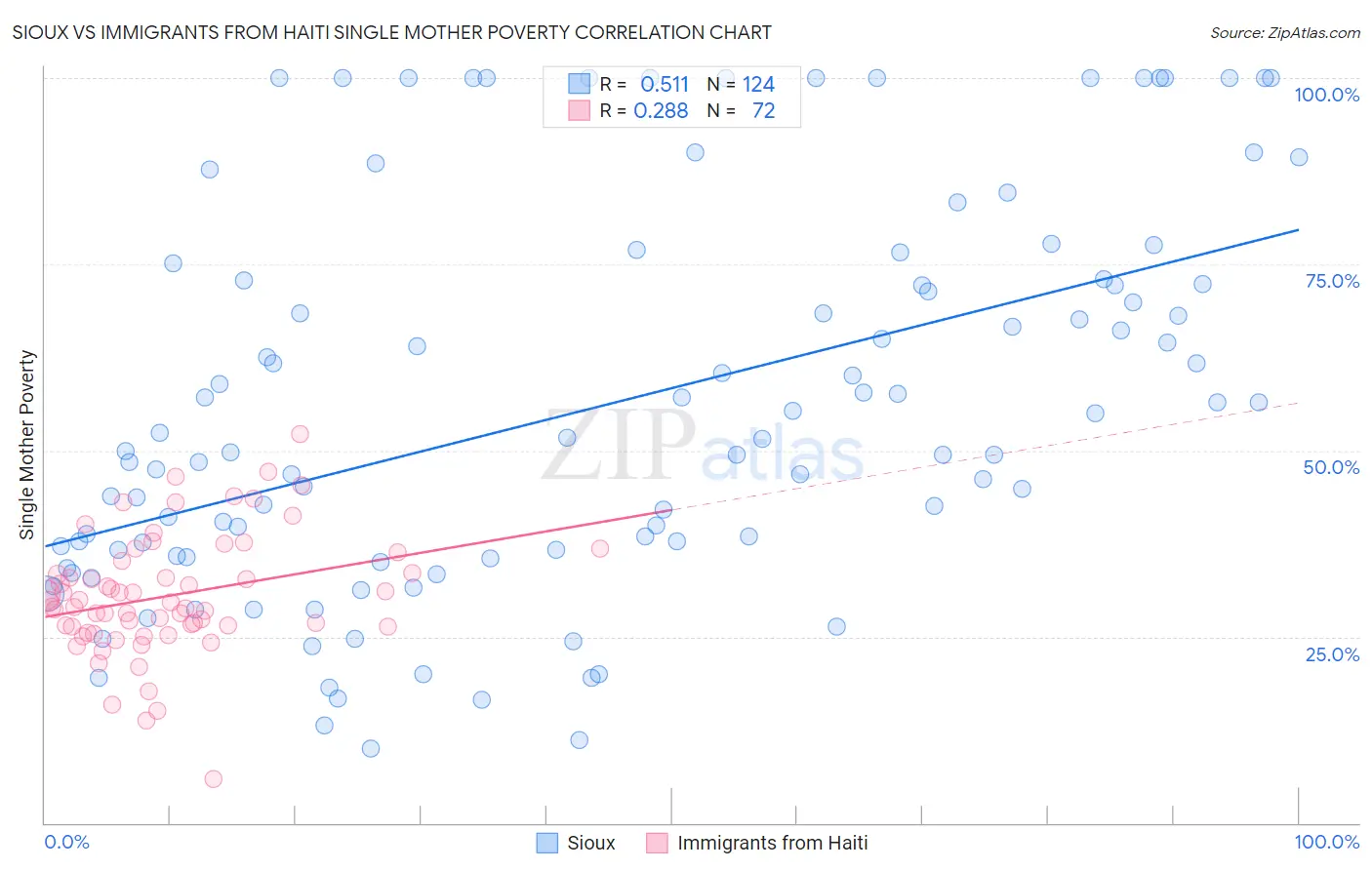 Sioux vs Immigrants from Haiti Single Mother Poverty