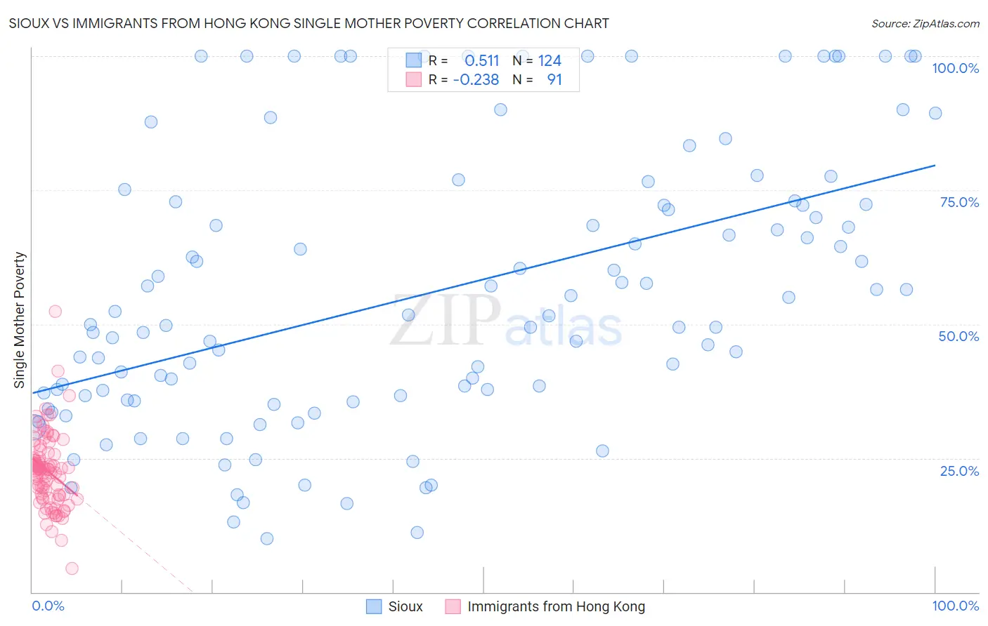 Sioux vs Immigrants from Hong Kong Single Mother Poverty