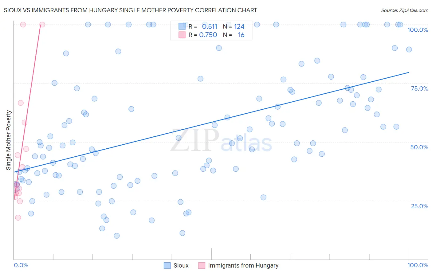 Sioux vs Immigrants from Hungary Single Mother Poverty