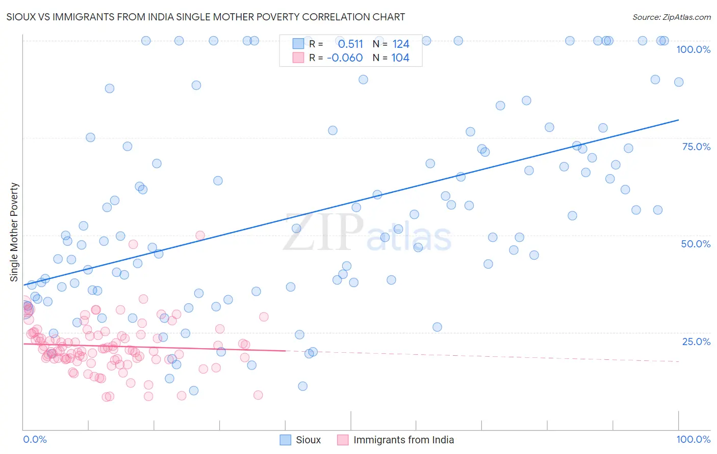 Sioux vs Immigrants from India Single Mother Poverty