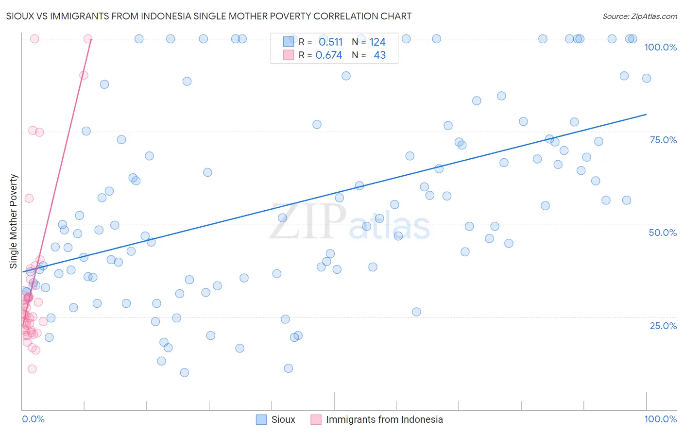 Sioux vs Immigrants from Indonesia Single Mother Poverty