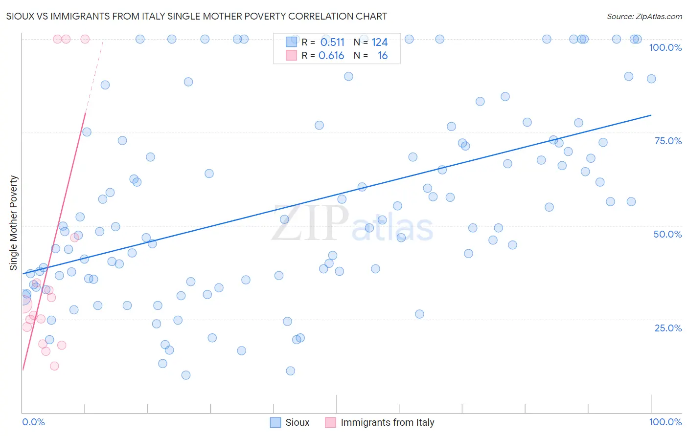 Sioux vs Immigrants from Italy Single Mother Poverty