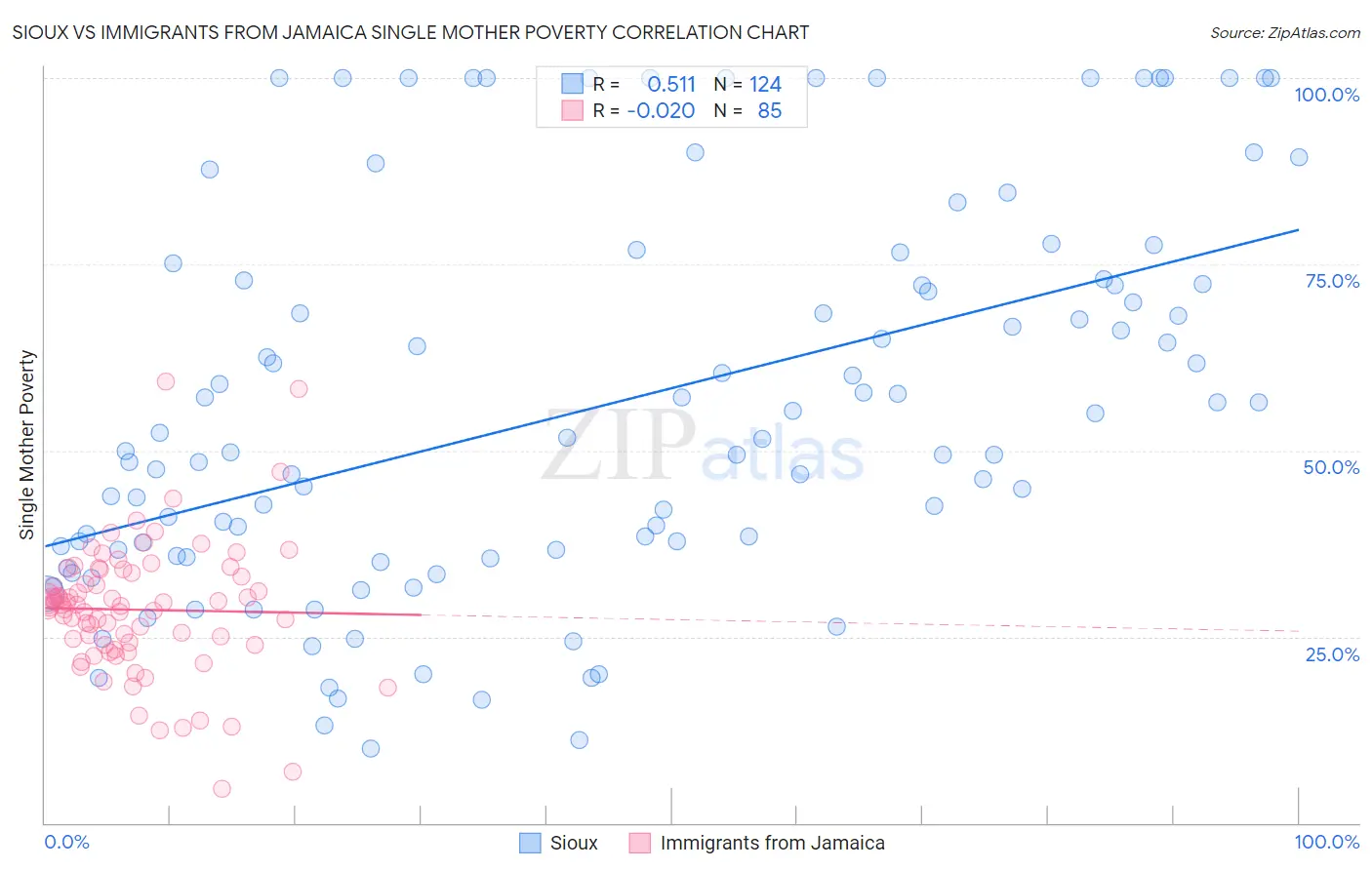 Sioux vs Immigrants from Jamaica Single Mother Poverty