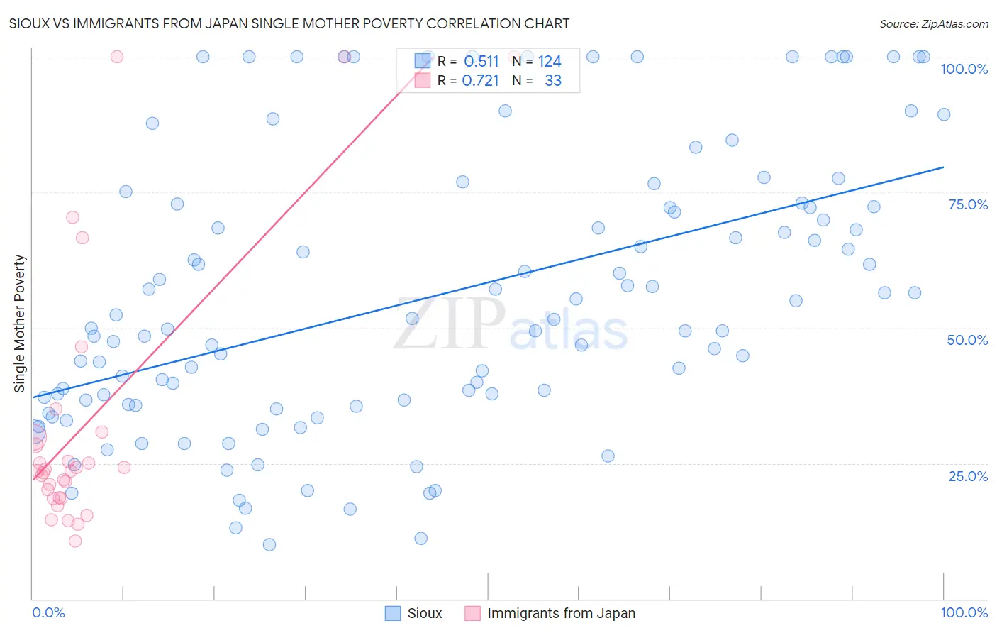Sioux vs Immigrants from Japan Single Mother Poverty