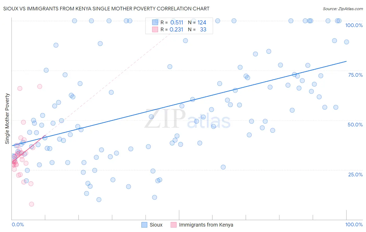 Sioux vs Immigrants from Kenya Single Mother Poverty