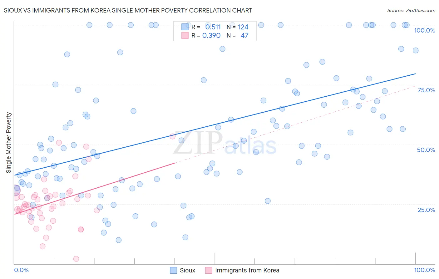 Sioux vs Immigrants from Korea Single Mother Poverty