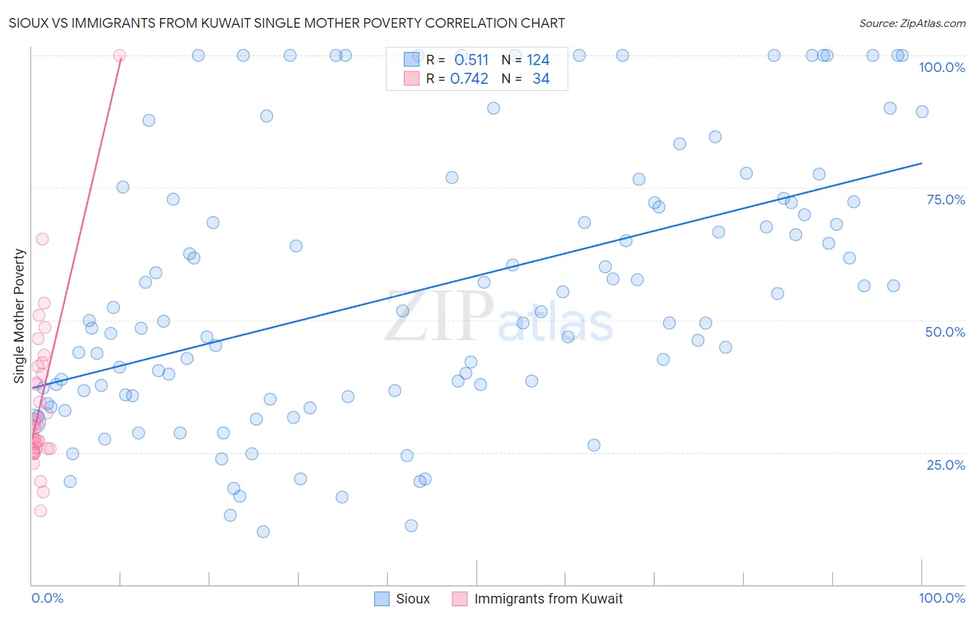 Sioux vs Immigrants from Kuwait Single Mother Poverty