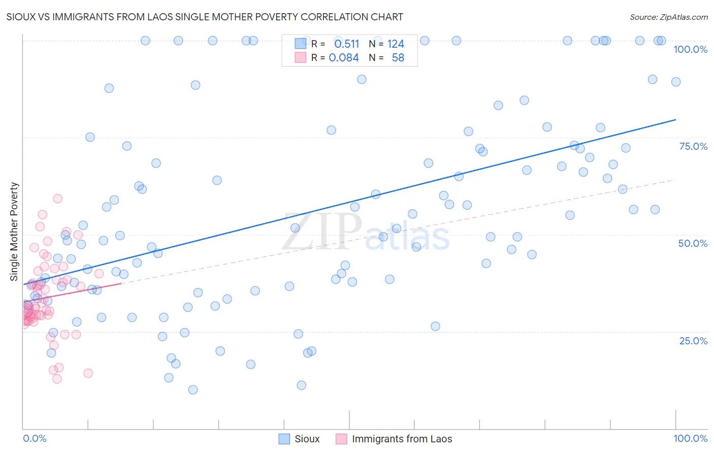 Sioux vs Immigrants from Laos Single Mother Poverty