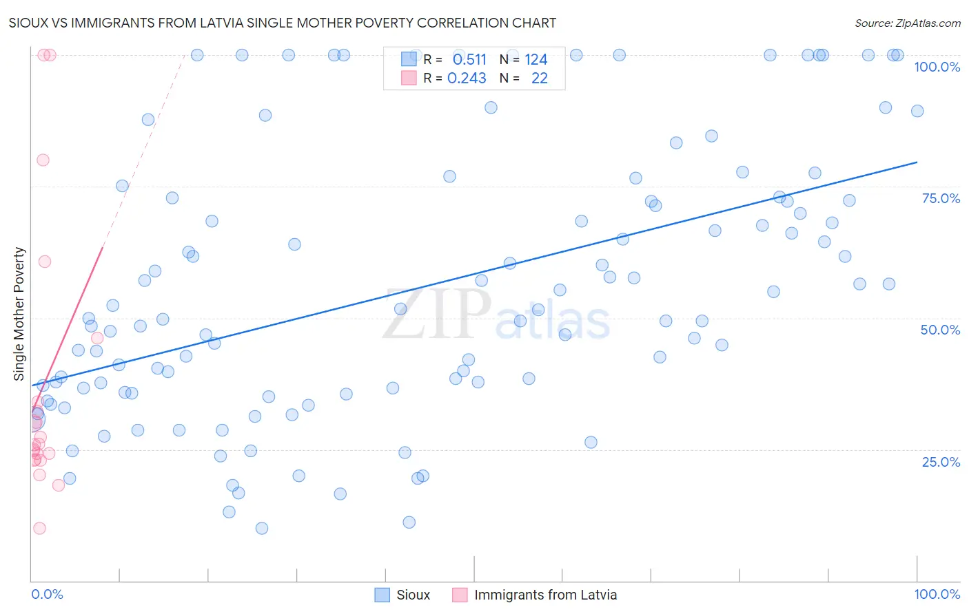 Sioux vs Immigrants from Latvia Single Mother Poverty