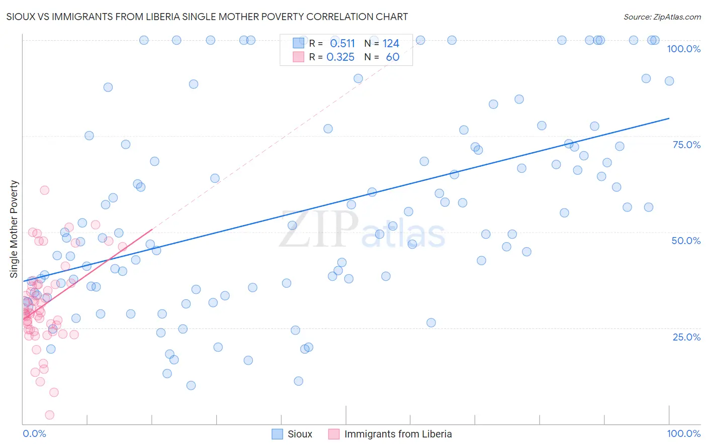 Sioux vs Immigrants from Liberia Single Mother Poverty