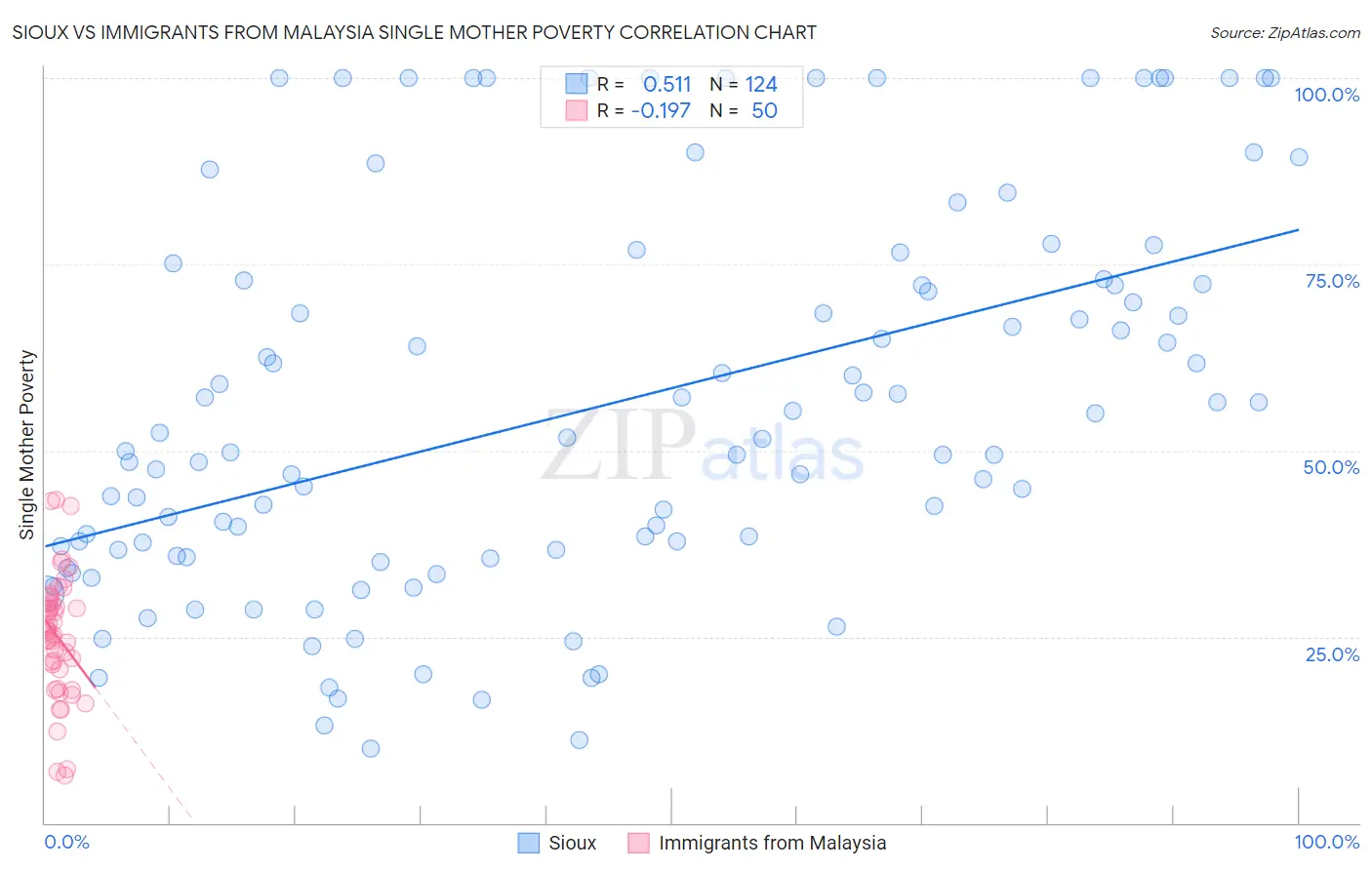 Sioux vs Immigrants from Malaysia Single Mother Poverty