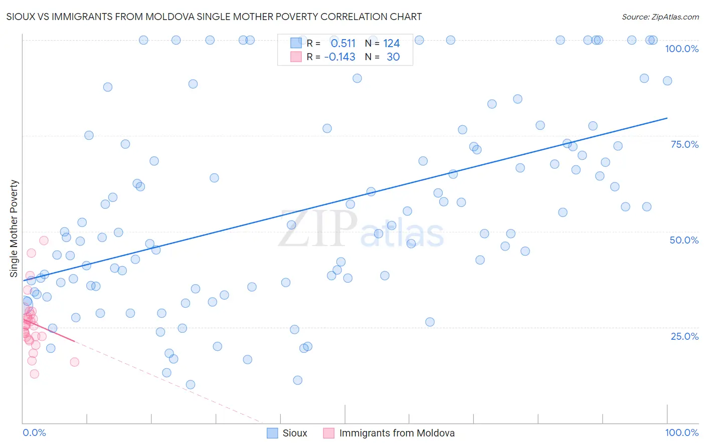 Sioux vs Immigrants from Moldova Single Mother Poverty