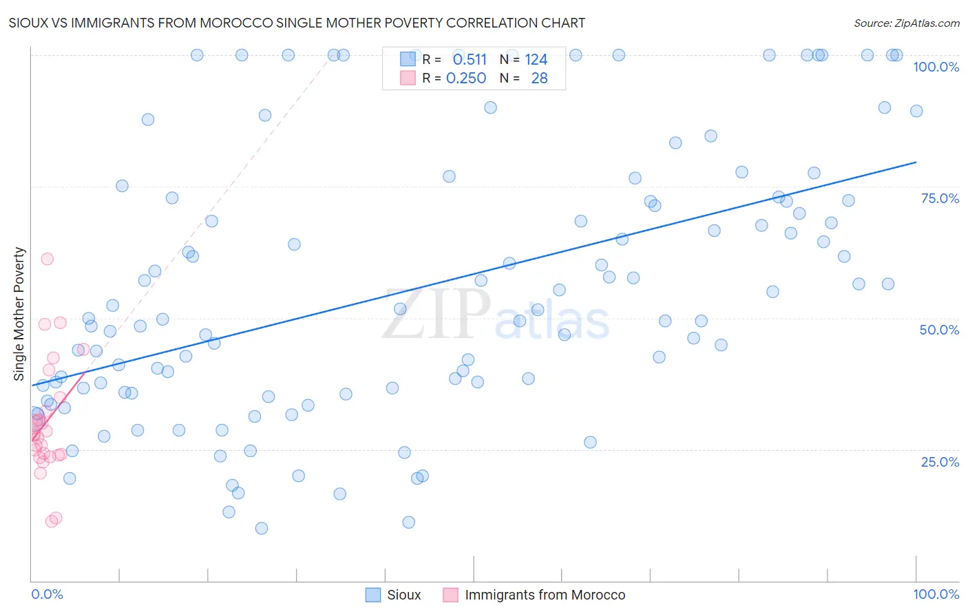 Sioux vs Immigrants from Morocco Single Mother Poverty