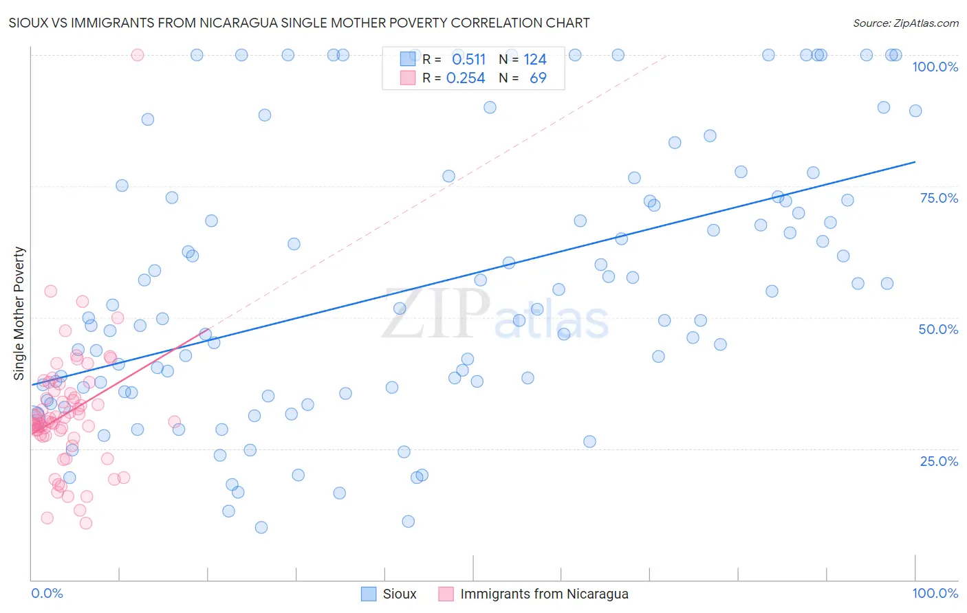 Sioux vs Immigrants from Nicaragua Single Mother Poverty