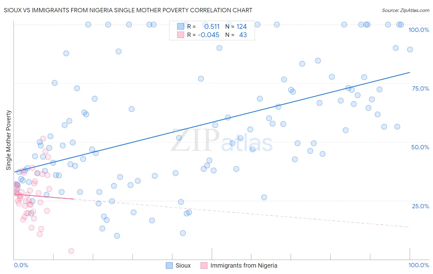 Sioux vs Immigrants from Nigeria Single Mother Poverty