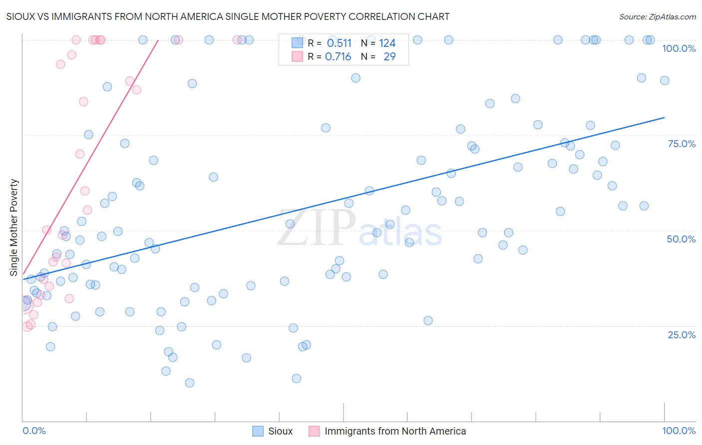 Sioux vs Immigrants from North America Single Mother Poverty