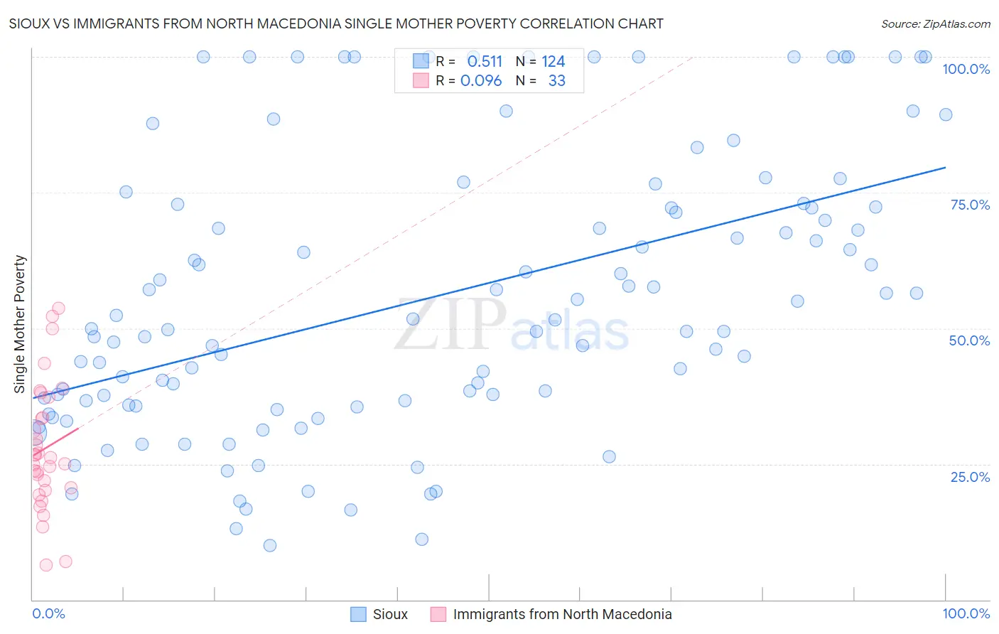 Sioux vs Immigrants from North Macedonia Single Mother Poverty