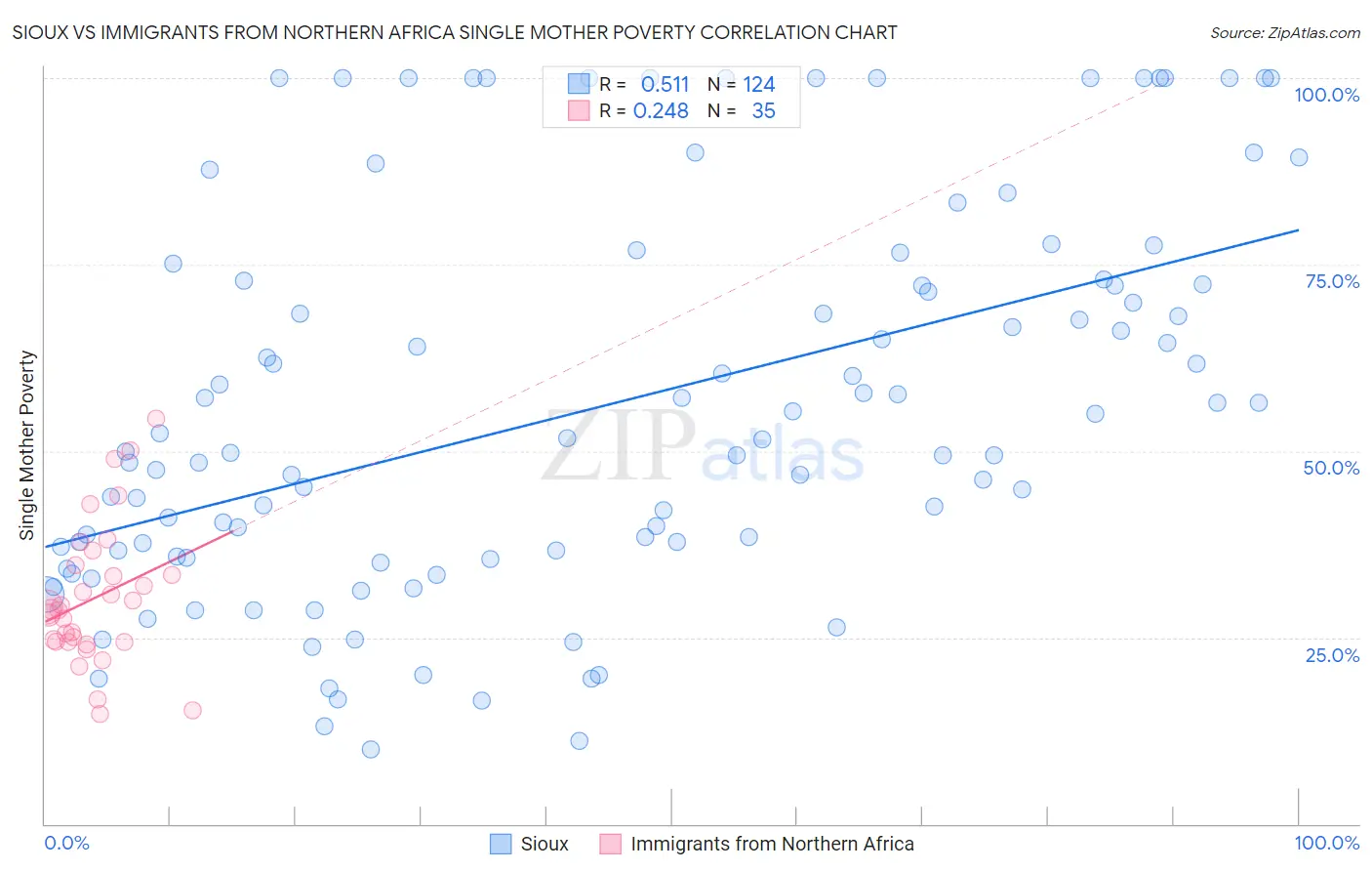 Sioux vs Immigrants from Northern Africa Single Mother Poverty