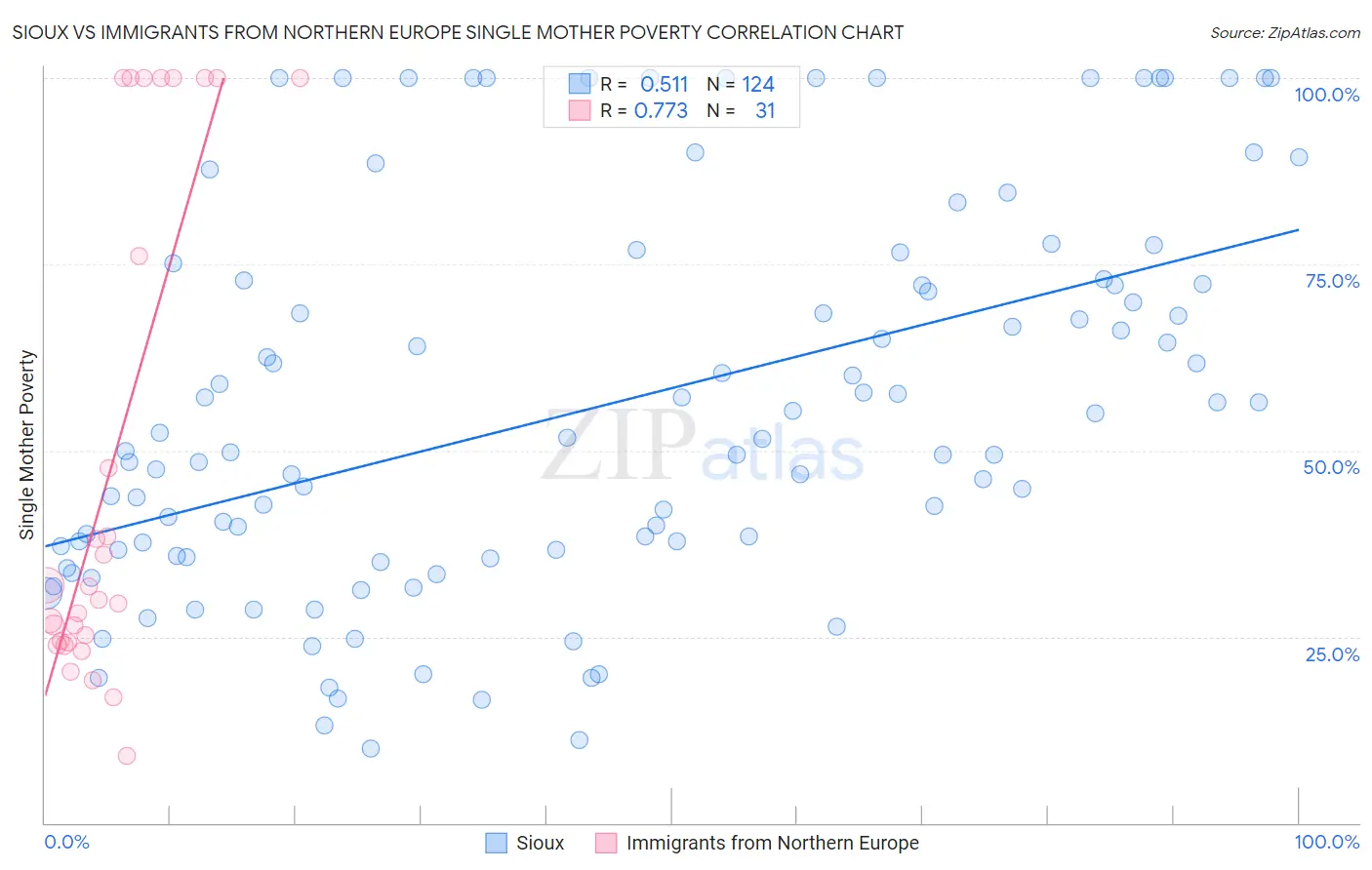 Sioux vs Immigrants from Northern Europe Single Mother Poverty