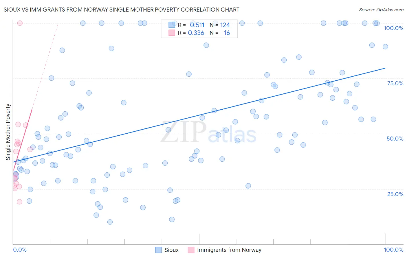 Sioux vs Immigrants from Norway Single Mother Poverty