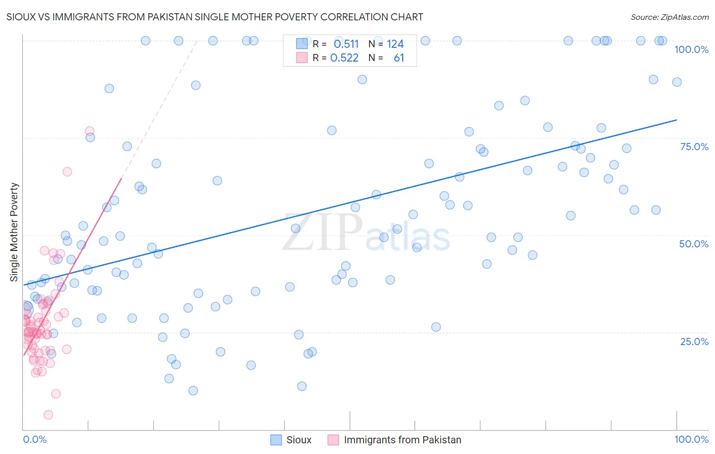 Sioux vs Immigrants from Pakistan Single Mother Poverty