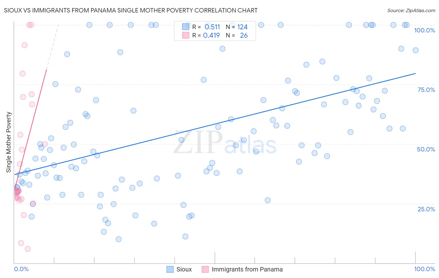 Sioux vs Immigrants from Panama Single Mother Poverty