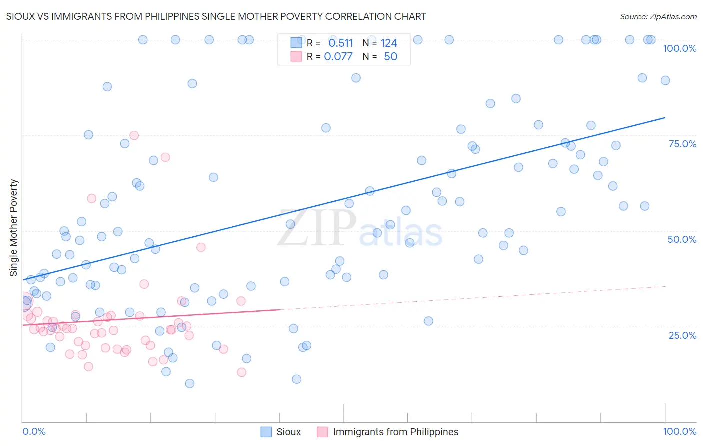 Sioux vs Immigrants from Philippines Single Mother Poverty