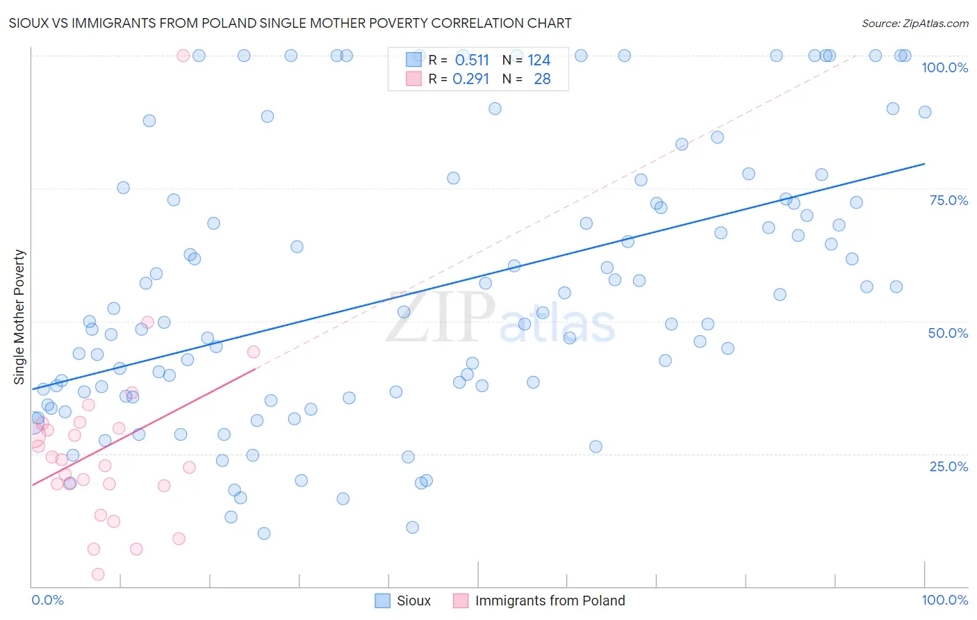Sioux vs Immigrants from Poland Single Mother Poverty